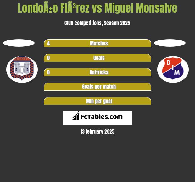 LondoÃ±o  FlÃ³rez vs Miguel Monsalve h2h player stats