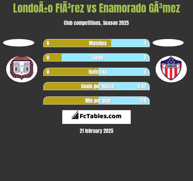 LondoÃ±o  FlÃ³rez vs Enamorado GÃ³mez h2h player stats