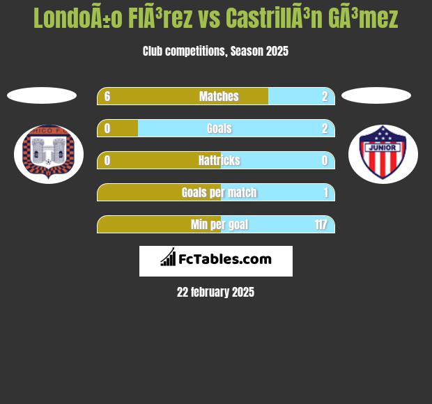 LondoÃ±o  FlÃ³rez vs CastrillÃ³n GÃ³mez h2h player stats