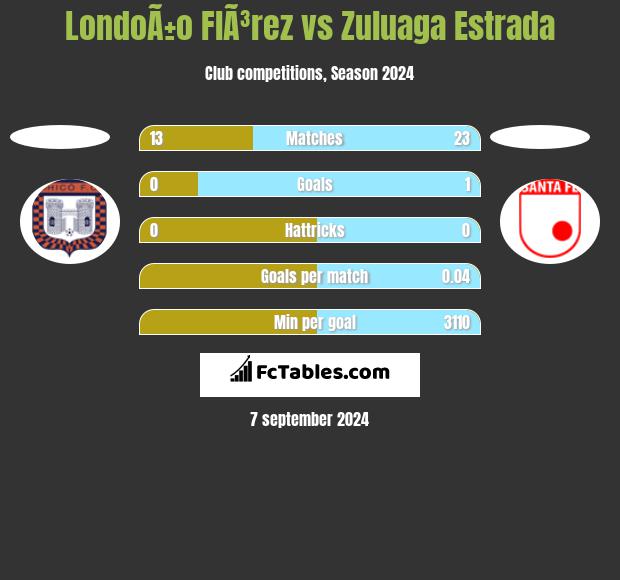 LondoÃ±o  FlÃ³rez vs Zuluaga Estrada h2h player stats