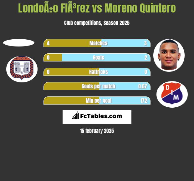 LondoÃ±o  FlÃ³rez vs Moreno Quintero h2h player stats