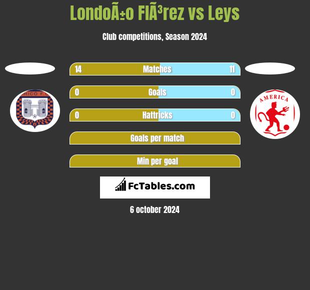 LondoÃ±o  FlÃ³rez vs Leys h2h player stats