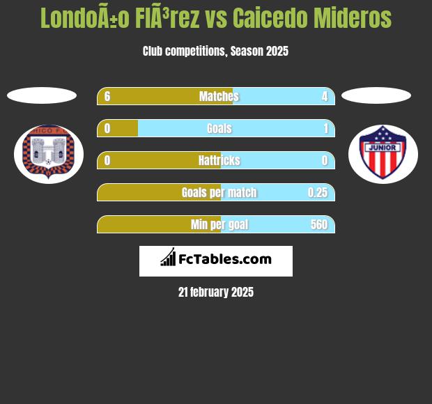 LondoÃ±o  FlÃ³rez vs Caicedo Mideros h2h player stats