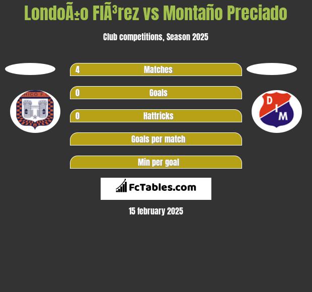 LondoÃ±o  FlÃ³rez vs Montaño Preciado h2h player stats