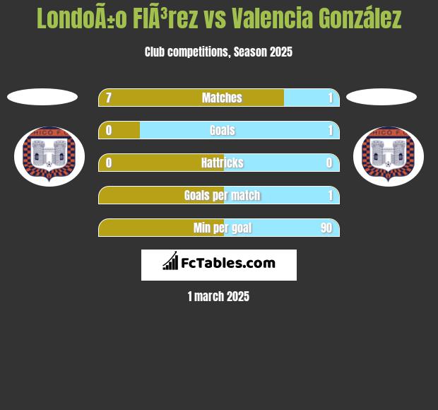 LondoÃ±o  FlÃ³rez vs Valencia González h2h player stats