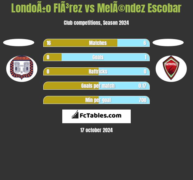 LondoÃ±o  FlÃ³rez vs MelÃ©ndez Escobar h2h player stats