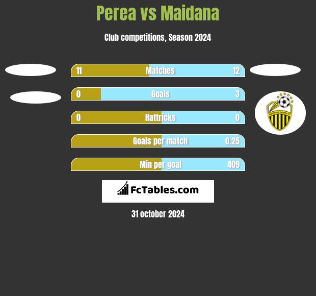 Perea vs Maidana h2h player stats