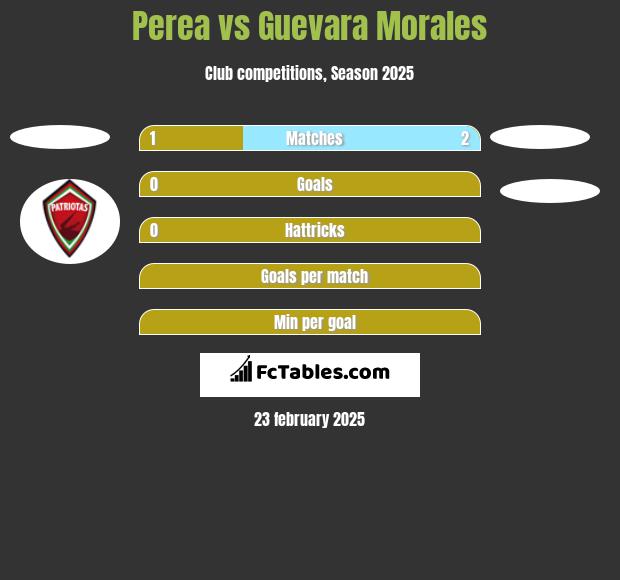 Perea vs Guevara Morales h2h player stats