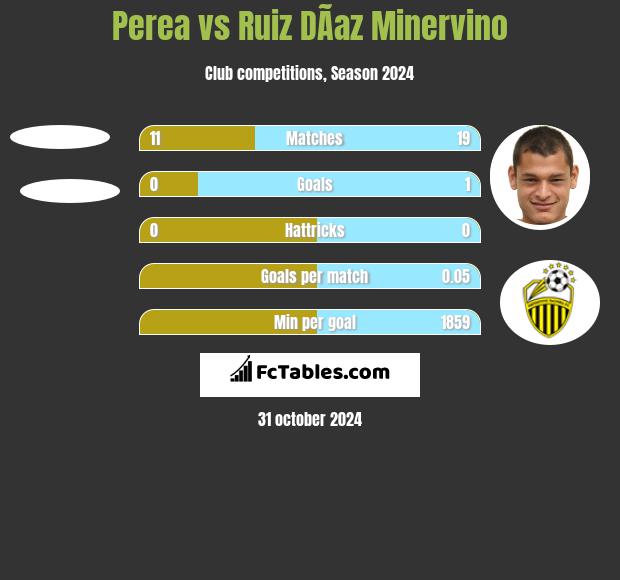 Perea vs Ruiz DÃ­az Minervino h2h player stats