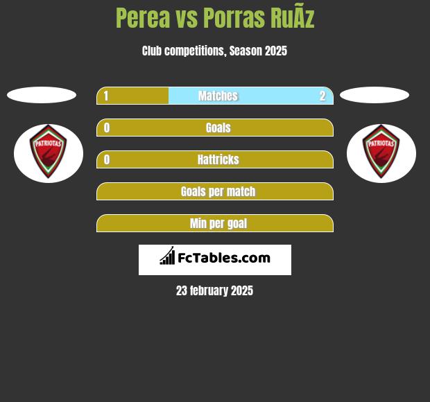 Perea vs Porras RuÃ­z h2h player stats