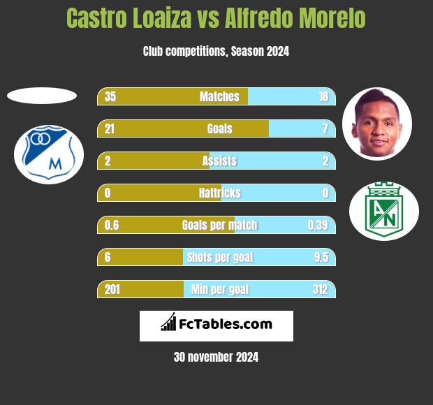 Castro Loaiza vs Alfredo Morelo h2h player stats