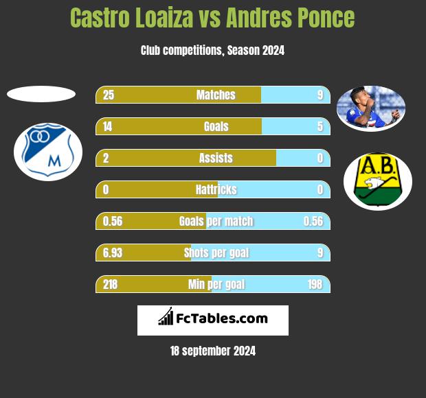 Castro Loaiza vs Andres Ponce h2h player stats