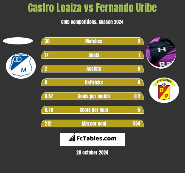 Castro Loaiza vs Fernando Uribe h2h player stats