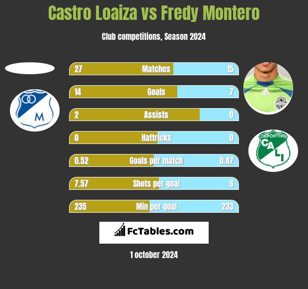 Castro Loaiza vs Fredy Montero h2h player stats