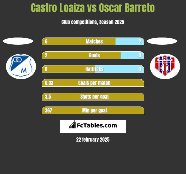 Castro Loaiza vs Oscar Barreto h2h player stats