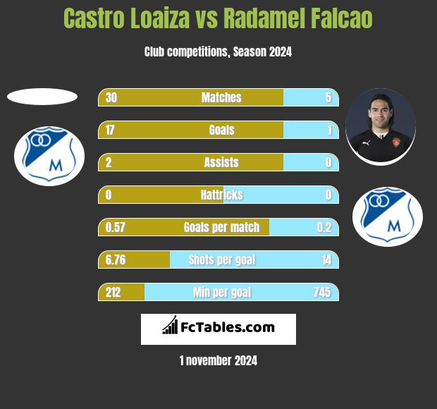 Castro Loaiza vs Radamel Falcao h2h player stats