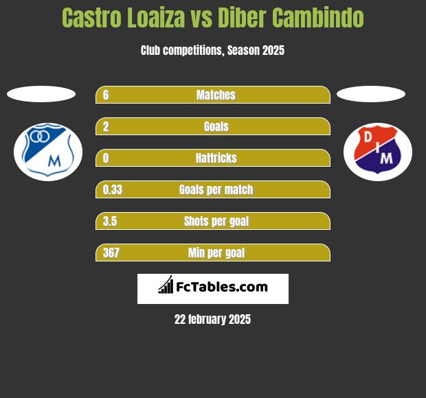 Castro Loaiza vs Diber Cambindo h2h player stats