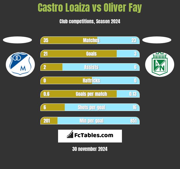 Castro Loaiza vs Oliver Fay h2h player stats