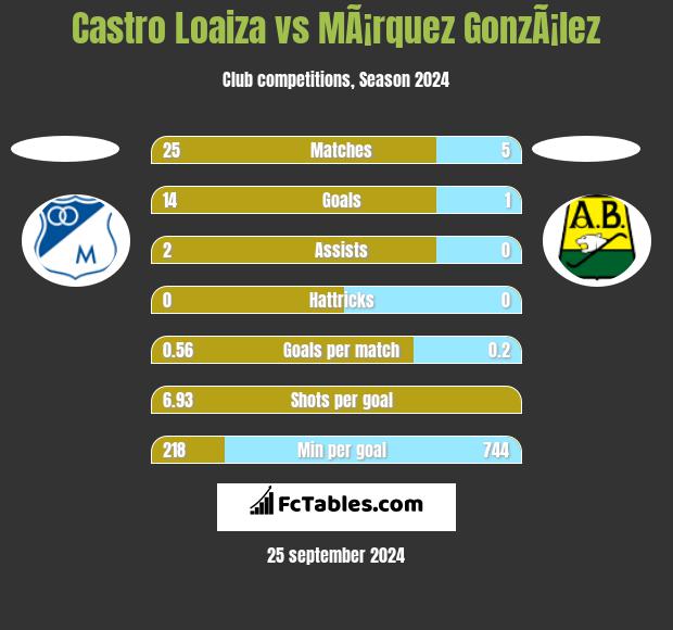 Castro Loaiza vs MÃ¡rquez GonzÃ¡lez h2h player stats