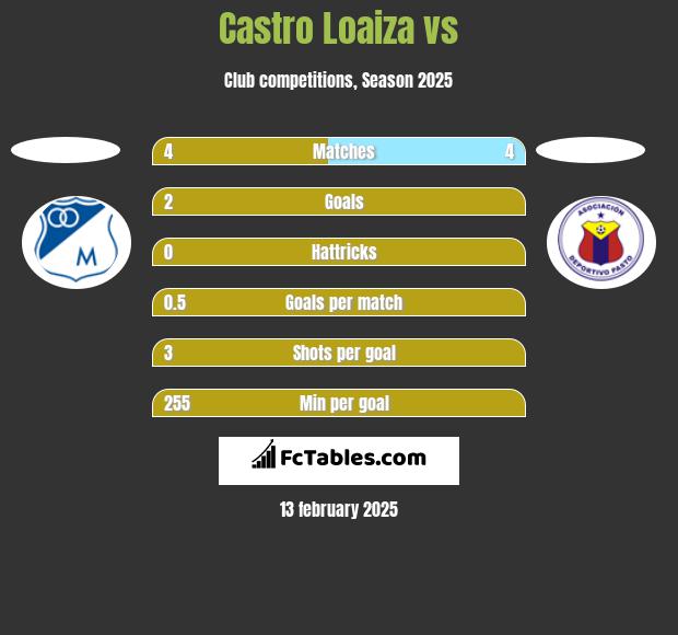 Castro Loaiza vs  h2h player stats