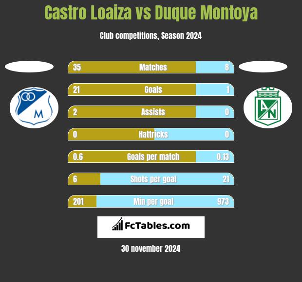 Castro Loaiza vs Duque Montoya h2h player stats