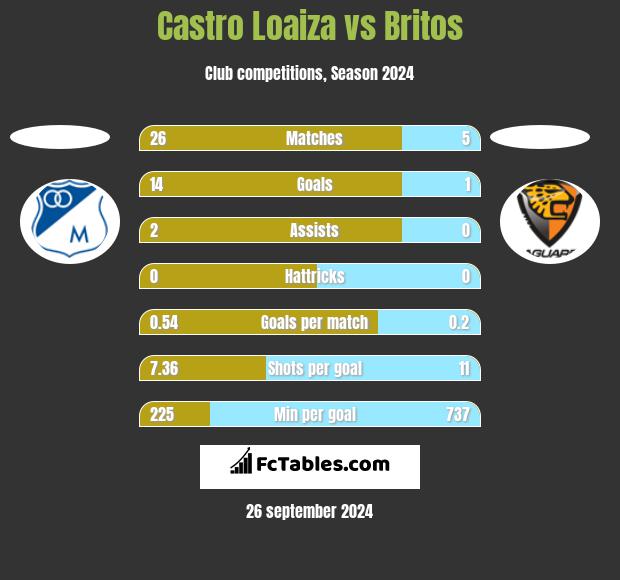 Castro Loaiza vs Britos h2h player stats