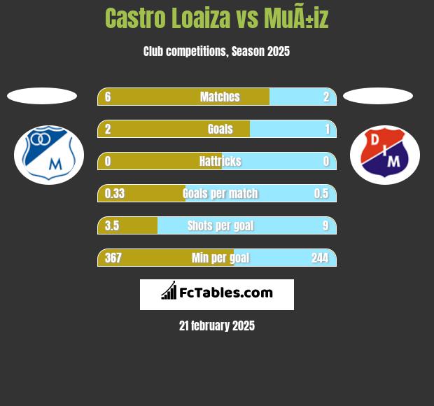 Castro Loaiza vs MuÃ±iz h2h player stats