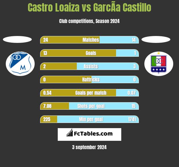 Castro Loaiza vs GarcÃ­a Castillo h2h player stats