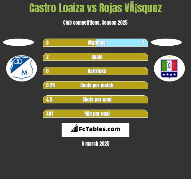 Castro Loaiza vs Rojas VÃ¡squez h2h player stats