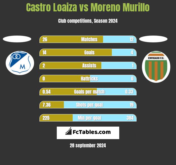 Castro Loaiza vs Moreno Murillo h2h player stats