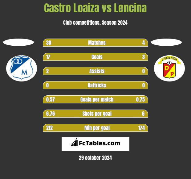 Castro Loaiza vs Lencina h2h player stats