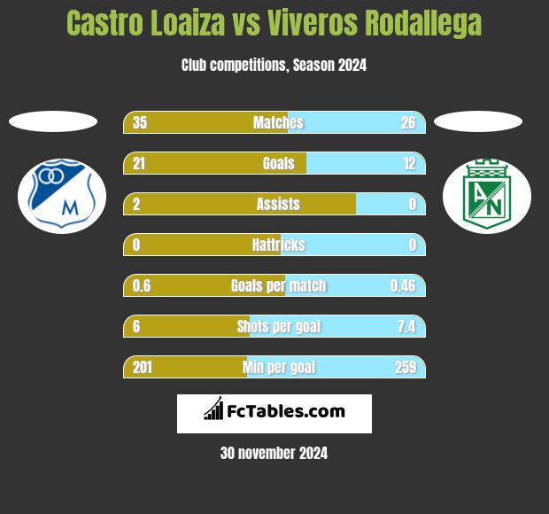 Castro Loaiza vs Viveros Rodallega h2h player stats