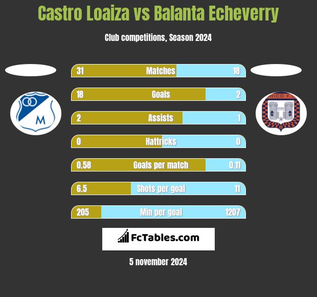 Castro Loaiza vs Balanta Echeverry h2h player stats