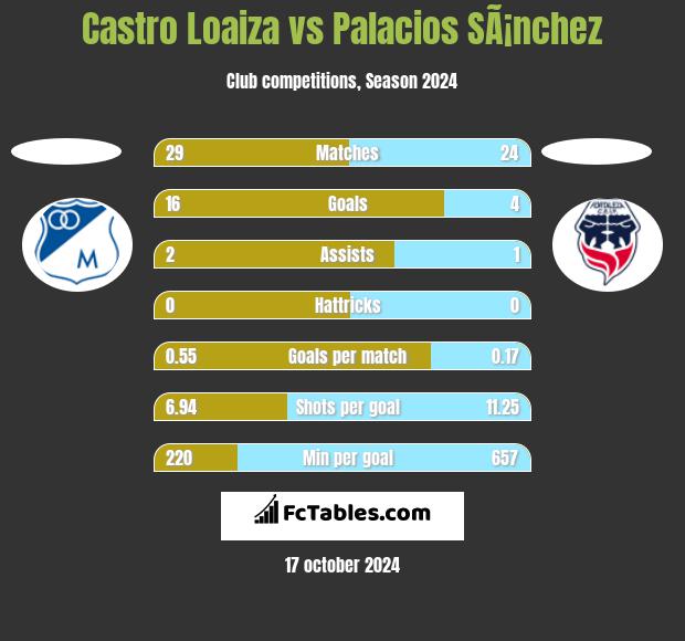 Castro Loaiza vs Palacios SÃ¡nchez h2h player stats