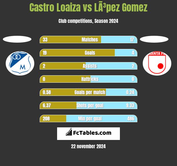 Castro Loaiza vs LÃ³pez Gomez h2h player stats