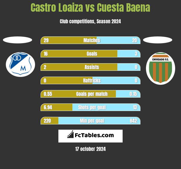 Castro Loaiza vs Cuesta Baena h2h player stats