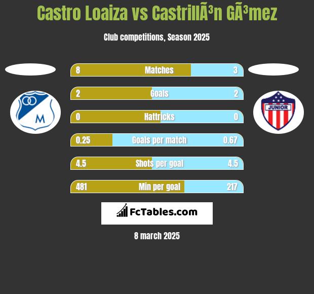 Castro Loaiza vs CastrillÃ³n GÃ³mez h2h player stats