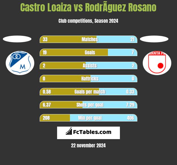 Castro Loaiza vs RodrÃ­guez Rosano h2h player stats