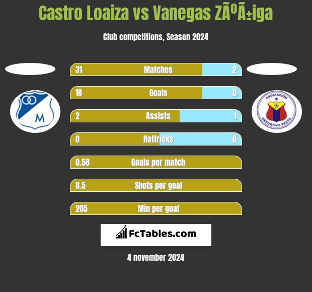 Castro Loaiza vs Vanegas ZÃºÃ±iga h2h player stats