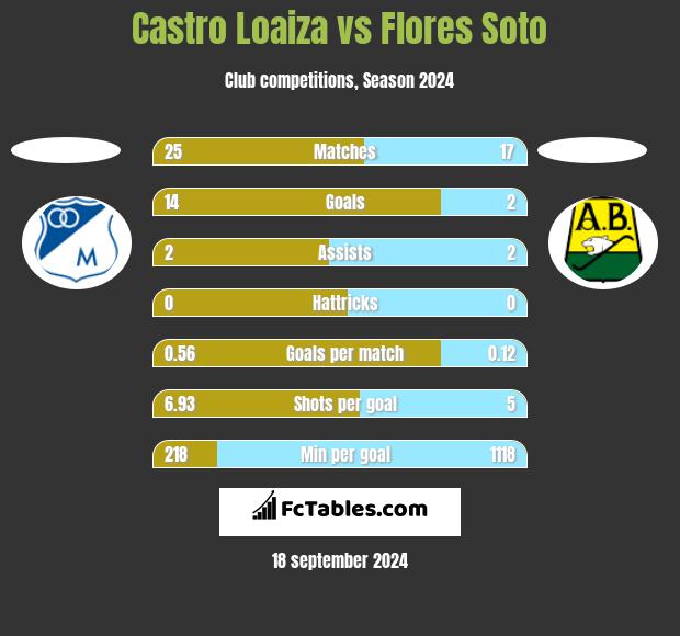 Castro Loaiza vs Flores Soto h2h player stats