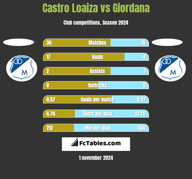 Castro Loaiza vs Giordana h2h player stats