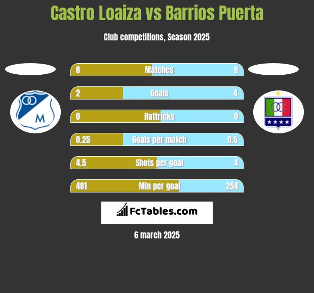 Castro Loaiza vs Barrios Puerta h2h player stats