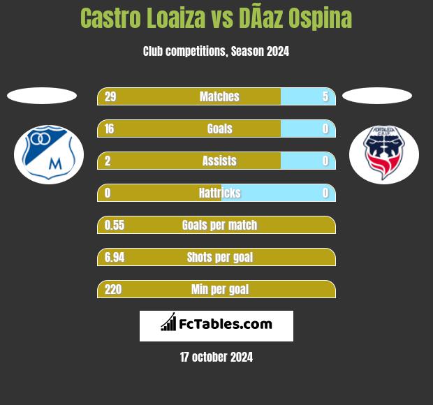 Castro Loaiza vs DÃ­az Ospina h2h player stats