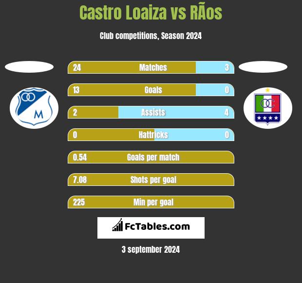 Castro Loaiza vs RÃ­os h2h player stats