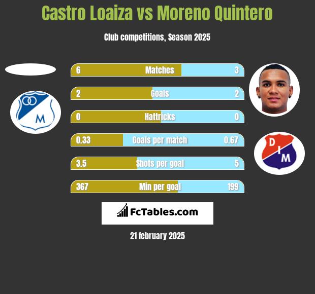 Castro Loaiza vs Moreno Quintero h2h player stats