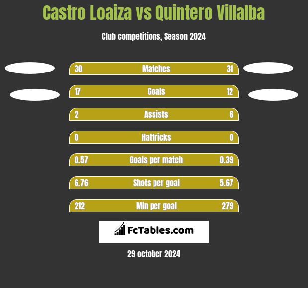 Castro Loaiza vs Quintero Villalba h2h player stats