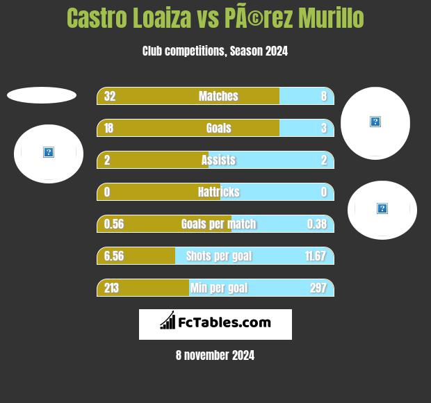 Castro Loaiza vs PÃ©rez Murillo h2h player stats