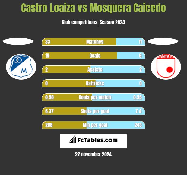 Castro Loaiza vs Mosquera Caicedo h2h player stats