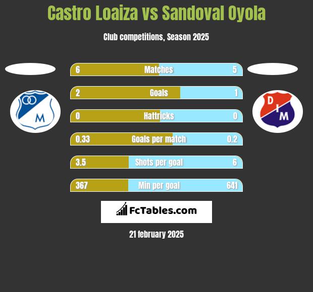 Castro Loaiza vs Sandoval Oyola h2h player stats