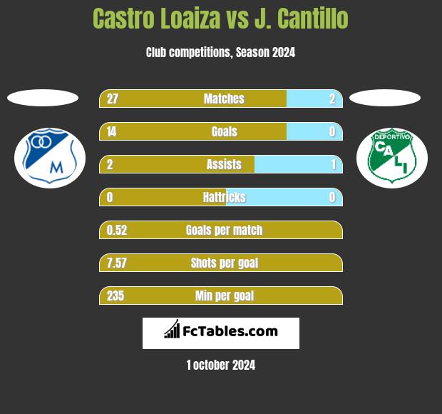 Castro Loaiza vs J. Cantillo h2h player stats